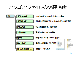 �p�\�R���E�t�@�C���̕ۑ��ꏊ